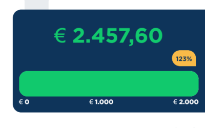 Mooie netto-opbrengst Grote Clubactie